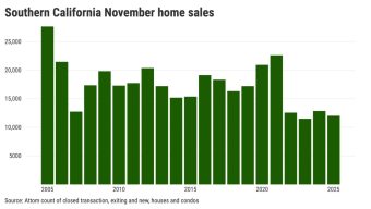 Southern California homebuying dips to 2nd-slowest pace in 21 years