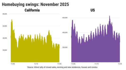 U.S. home sales 18% below average despite cheaper mortgages