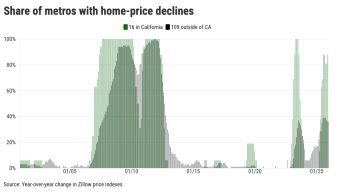 California’s housing reality: Affordability, prices, sales dip