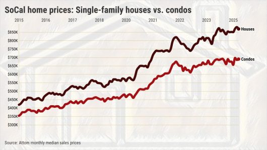 Southern California condo sales slump 28%