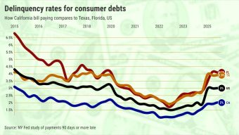 Who’s better at paying bills — Californians, Texans or Floridians?