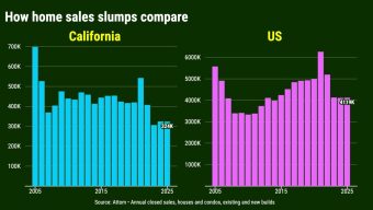 California homebuying falls below Great Recession lows