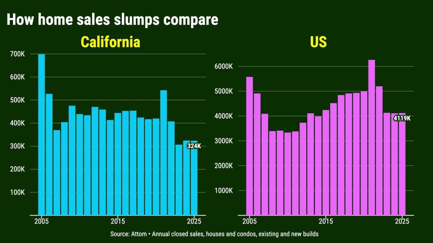 California homebuying falls below Great Recession lows